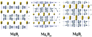 Novel magnesium borides and their superconductivity