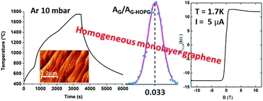 Growth of low doped monolayer graphene on SiC(0001) via sublimation at low argon pressure