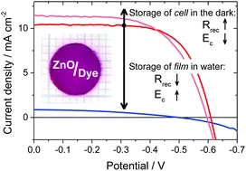 Consequences of changes in the ZnO trap distribution on the performance of dye-sensitized solar cells