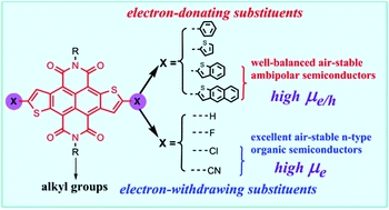 Theoretical investigations into the charge transfer properties of thiophene [small alpha]-substituted naphthodithiophene diimides: excellent n-channel and ambipolar organic semiconductors