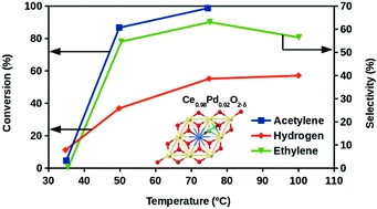 Adsorption of C2 gases over CeO2-based catalysts: synergism of cationic sites and anionic vacancies