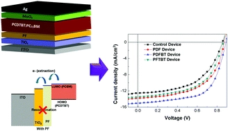 Interface passivation and electron transport improvement of polymer solar cells through embedding a polyfluorene layer