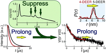 Artefact suppression in 5-pulse double electron electron resonance for distance distribution measurements