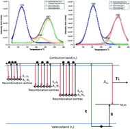 3T1R model and tuning of thermoluminescence intensity by optimization of dopant concentration in monoclinic Gd2O3:Er3+;Yb3+ co-doped phosphor