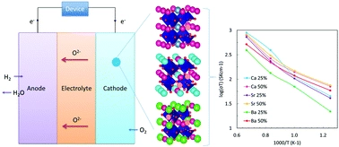 A computational study of the electronic properties, ionic conduction, and thermal expansion of Sm1-xAxCoO3 and Sm1-xAxCoO3-x/2 (A = Ba2+, Ca2+, Sr2+, and x = 0.25, 0.5) as intermediate temperature SOFC cathodes