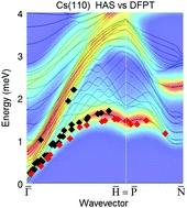 Surface lattice dynamics and electron-phonon interaction in cesium ultra-thin films