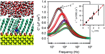 Mapping the ionic fingerprints of molecular monolayers