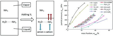 Affinity regulation of the NH3 + H2O system by ionic liquids with molecular interaction analysis