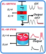 Correlation and squeezing for optical transistor and intensity for router applications in Pr3+:YSO