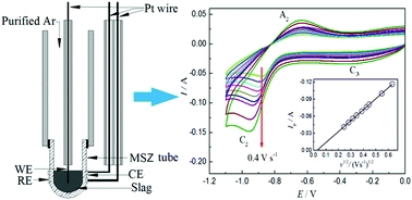 Magnesia-stabilised zirconia solid electrolyte assisted electrochemical investigation of iron ions in a SiO2-CaO-MgO-Al2O3 molten slag at 1723 K