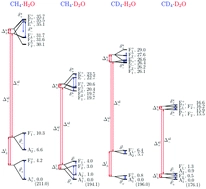 Rovibrational quantum dynamical computations for deuterated isotopologues of the methane-water dimer