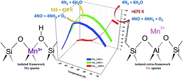 Influence of the nature and environment of manganese in Mn-BEA zeolites on NO conversion in selective catalytic reduction with ammonia