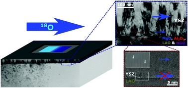 The effects of lattice strain, dislocations, and microstructure on the transport properties of YSZ films