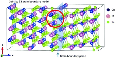 Structural and electronic properties of defects at grain boundaries in CuInSe2