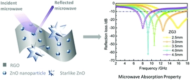 Microwave absorbing property optimization of starlike ZnO/reduced graphene oxide doped by ZnO nanocrystal composites