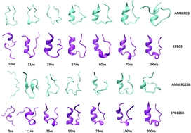 Direct folding simulation of helical proteins using an effective polarizable bond force field