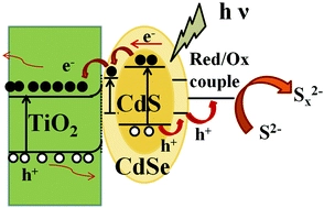 Photoelectrical properties of CdS/CdSe core/shell QDs modified anatase TiO2 nanowires and their application for solar cells