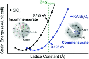 Growth of two dimensional silica and aluminosilicate bilayers on Pd(111): from incommensurate to commensurate crystalline