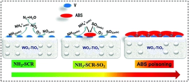 The mechanism of ammonium bisulfate formation and decomposition over V/WTi catalysts for NH3-selective catalytic reduction at various temperatures