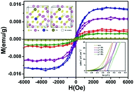 Tunable photoluminescence and room temperature ferromagnetism of In2S3:Dy3+,Tb3+ nanoparticles