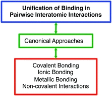 Is there any fundamental difference between ionic, covalent, and others types of bond? A canonical perspective on the question