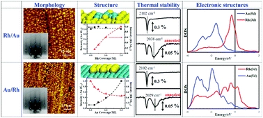 Formation and structures of Au-Rh bimetallic nanoclusters supported on a thin film of Al2O3/NiAl(100)
