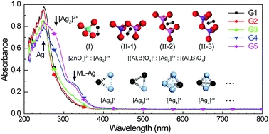 Stabilization of ultra-small [Ag2]2+ and [Agm]n+ nano-clusters through negatively charged tetrahedrons in oxyfluoride glass networks: To largely enhance the luminescence quantum yields