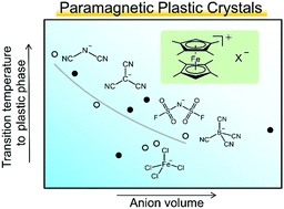 Paramagnetic ionic plastic crystals containing the octamethylferrocenium cation: counteranion dependence of phase transitions and crystal structures