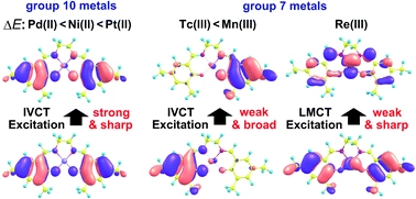Theoretical study of one-electron-oxidized salen complexes of group 7 (Mn(III), Tc(III), and Re(III)) and group 10 metals (Ni(II), Pd(II), and Pt(II)) with the 3D-RISM-GMC-QDPT method: localized vs. delocalized ground and excited states in solution