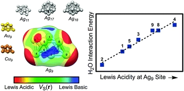 [sigma]-Holes and [sigma]-lumps direct the Lewis basic and acidic interactions of noble metal nanoparticles: introducing regium bonds