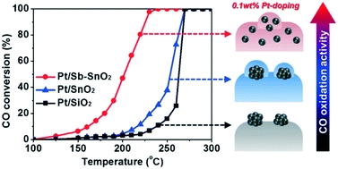 CO oxidation on SnO2 surfaces enhanced by metal doping