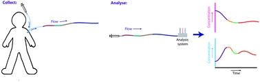High temporal resolution delayed analysis of clinical microdialysate streams