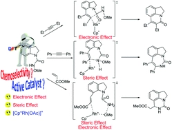 Mechanistic insights into the selective cyclization of indolines with alkynes and alkenes to produce six- and seven-membered 1,7-fused indolines via Rh(III) catalysis: a theoretical study