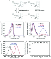 Near-infrared fluorescent dyes with large Stokes shifts: light generation in BODIPYs undergoing excited state intramolecular proton transfer