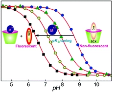 Metal ion-induced supramolecular pKa tuning and fluorescence regeneration of a p-sulfonatocalixarene encapsulated neutral red dye