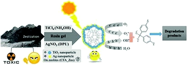 Novel synthesis of Ag decorated TiO2 anchored on zeolites derived from coal fly ash for the photodegradation of bisphenol-A