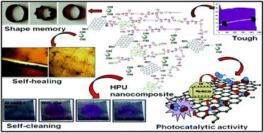 High performing smart hyperbranched polyurethane nanocomposites with efficient self-healing, self-cleaning and photocatalytic attributes