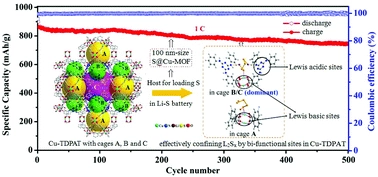 Confinement of polysulfides within bi-functional metal-organic frameworks for high performance lithium-sulfur batteries
