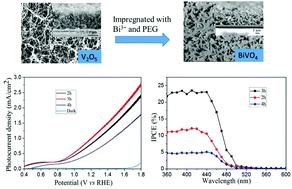 Preparation of a BiVO4 nanoporous photoanode based on peroxovanadate reduction and conversion for efficient photoelectrochemical performance
