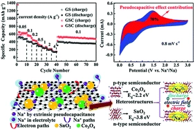 Highly reversible and fast sodium storage boosted by improved interfacial and surface charge transfer derived from the synergistic effect of heterostructures and pseudocapacitance in SnO2-based anodes