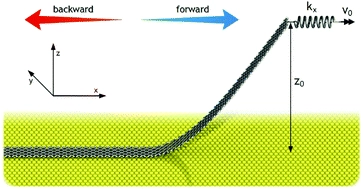 Lifted graphene nanoribbons on gold: from smooth sliding to multiple stick-slip regimes