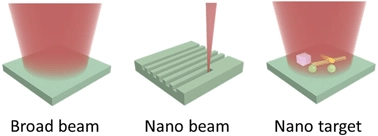 Nano-beam and nano-target effects in ion radiation