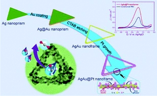Triangular AgAu@Pt core-shell nanoframes with a dendritic Pt shell and enhanced electrocatalytic performance toward the methanol oxidation reaction