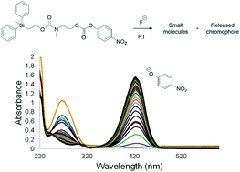 Synthesis and kinetics of disassembly for silyl-containing ethoxycarbonyls using fluoride ions