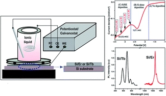 Single step electrodeposition process using ionic liquid to grow highly luminescent silicon/rare earth (Er, Tb) thin films with tunable composition