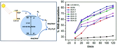 Hybrid BiOBr/UiO-66-NH2 composite with enhanced visible-light driven photocatalytic activity toward RhB dye degradation