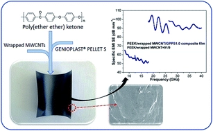 Light weight and flexible poly(ether ether ketone) based composite film with excellent thermal stability and mechanical properties for wide-band electromagnetic interference shielding