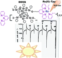 Synthesis and photochemical response of Ru(II)-coordinated double-decker silsesquioxane