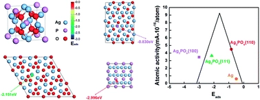 Ag3PO4 electrocatalyst for oxygen reduction reaction: enhancement from positive charge