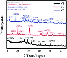 Disodium citrate-assisted hydrothermal synthesis of V2O5 nanowires for high performance supercapacitors